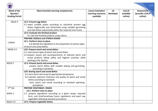 419
Week of the
Quarter/
Grading Period
Most Essential Learning competencies Lesson Exemplar/
Learning resources
available
LR
developer
Link (if
available
online)
Assessment
(provide a link if
online)
Week 4 LO 3. Present egg dishes
3.1 select suitable plates according to standards present egg
dishes hygienically and attractively using suitable garnishing
and side dishes sequentially within the required time frame
LO 4. Evaluate the finished product
4.1 rate the finished products using rubrics
1 WEEK
PREPARE CEREALS and STARCH DISHES
LO 1. Perform mise en place
1.1 identify the ingredients in the preparation of various types
of starch and cereal dishes
WEKK 2-4 LO2. Prepare starch and cereal dishes
2.1 cook various types of starch and cereal dishes
2.2 prepare sauces and accompaniments of selected starch and
cereal products follow safety and hygienic practices while
working in the kitchen
WEEK 5 LO 3. Present starch and cereal dishes
present starch dishes with suitable plating and garnishing
according to standards
LO4. Storing starch and cereal dishes
4.1 store starch and cereal at appropriate temperature
4.2 maintain optimum freshness and quality of starch and cereal
dishes according to standards
store starch and cereal according to standard operating
procedures
2ND Qtr.
WEEK 1
PREPARE VEGETABLES DISHES
LO 1. Perform mise en place
1.1. prepare ingredients according to a given recipe, required
form, and timeframethaw frozen ingredients and wash raw
vegetables following standard procedures
Week 2-5 LO 2. Prepare vegetable dishes
 