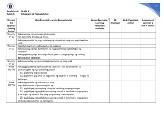 42
Grade Level: Grade 3
Subject: Edukasyon sa Pagpapakatao
Week of
the
Quarter/
Grading
Period
Most Essential Learning Competencies Lesson Exemplar/
Learning
resources
available
LR
developer
Link (if available
online)
Assessment
(provide a
link if online)
Week 1/
1st Q
Nakatutukoy ng natatanging kakayahan
Hal. talentong ibinigay ng Diyos
Nakapagpapakita ng mga natatanging kakayahan nang may pagtitiwala sa
sarili
Week 2/
1st Q
Napahahalagahan ang kakayahan sa paggawa
Nakatutukoy ng mga damdamin na nagpapamalas ng katatagan ng
kalooban
Nakagagawa ng mga wastong kilos at gawi sa pangangalaga ng sariling
kalusugan at kaligtasan.
Week 3/
1st Q
Nakasusunod sa mga pamantayan/tuntunin ng mag-anak
Week
1/2nd Q
Nakapagpapadama ng malasakit sa kapwa na may karamdaman sa
pamamagitan ng mga simpleng gawain
1.1.pagtulong at pag-aalaga
1.2.pagdalaw, pag-aliw at pagdadala ng pagkain o anumang bagay na
kailangan
Week
2/2nd Q
Nakapagpapakita ng malasakit sa may
mga kapansanan sa pamamagitan ng:
2.1.pagbibigay ng simpleng tulong sa kanilang pangangailangan
2.2.pagbibigay ng pagkakataon upang sumali at lumahok sa mga palaro
o larangan ng isport at iba pang programang pampaaralan
2.3 pagbibigay ng pagkakataon upang sumali at lumahok sa mga palaro
at iba pang paligsahan sa pamayanan
 