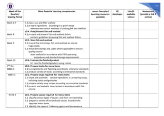 421
Week of the
Quarter/
Grading Period
Most Essential Learning competencies Lesson Exemplar/
Learning resources
available
LR
developer
Link (if
available
online)
Assessment
(provide a link if
online)
Week 3-7 3.1 clean, cut, and fillet seafood
3.2 prepare ingredients according to a given recipe
demonstrate various methods of cooking fish and shellfish
Week 8
LO 4. Plate/Present fish and seafood
4.1 prepare and present fish and seafood dishes
perform guidelines in serving fish and seafood dishes
Week 9
LO 5. Store fish and seafood
5.1 ensure that trimmings, fish, and seafood are stored
hygienically
5.2 check date stamps and codes where applicable to ensure
quality control
store seafood in accordance with FIFO operating
procedures and standard storage requirements
Week 10 LO 6. Evaluate the finished product
6.1 rate the finished products using rubrics
3RD Qtr.
WEEK 1
LO 1. Prepare stocks for menu items
1.1 use ingredients and flavoring according to enterprise standards
1.2 produce variety of stocks according to enterprise standards
WEEK 2 LO 2. Prepare soups required for menu items
2.1 select and assemble correct ingredients in preparing soups,
including stocks and garnishes
2.2 prepare variety soup recipes according to enterprise standards
2.3 present and evaluate soup recipes in accordance with the
criteria
WEEK 3 LO 3. Prepare sauces required for menu items
3.1 classify various types of sauces and their corresponding
3.2 prepare a variety of hot and cold sauces based on the
required menu items
3.3 identify the types of thickening agents and convenience
 