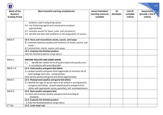 422
Week of the
Quarter/
Grading Period
Most Essential Learning competencies Lesson Exemplar/
Learning resources
available
LR
developer
Link (if
available
online)
Assessment
(provide a link if
online)
products used in preparing sauces
3.4 use thickening agents and convenience products
appropriately
3.5 evaluate sauces for flavor, color, and consistency
3.6 identify and deal with problems in the preparation of sauces
WEEK 4 LO 4. Store and reconstitute stocks, sauces, and soups
4.1 maintain optimum quality and freshness of stocks, sauces, and
soups
4.2 reconstitute stocks, sauces, and soups
LO 5. Evaluate the finished product
rate the finished products using rubrics
WEEK 1 PREPARE POULTRY AND GAME DISHES
1.1. identify the market forms of poultry determine poultry cuts
in accordance with prescribed dish
WEEK 2-4 LO 2. Cook poultry and game bird dishes
2.1 prepare poultry and game birds hygienically to minimize risk of
food spoilage and cross- contamination
cook various poultry and game bird dishes appropriately
WEEK 5 LO 3. Plate/present poultry and game bird dishes
3.1 identify the type of service ware to be utilized in serving poultry
and game-bird dishes present plated poultry and game-bird
dishes with appropriate sauces, garnishes, and accompaniments
WEEK 6 LO 4. Store poultry and game bird
4.1 store and maintain poultry and game bird according to
standards
LO 5. Evaluate the finished product
5.1rate the finished products using rubrics
4TH Qtr LO 2. Cook meat cuts
 