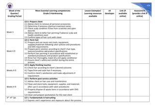 426
Week of the
Quarter/
Grading Period
Most Essential Learning competencies
Grade 9 Hairdressing
Lesson Exemplar/
Learning resources
available
LR
developer
Link (if
available
online)
Assessment
(provide a link if
online)
Week 3
LO 2. Prepare client
2.1 Advise client to remove all personal accessories
2.2 Determine if previous chemical treatment exists
2.3 Check scalp condition if free from scratches and open
wounds
2.4 Advise client to defer hair perming if adverse scalp and
health conditions exist
2.5 Confirm types of hair curls with client
Week 4-9
LO 3. Perm hair
3.1 Prepare and use neces-sary tools, equipment,
supplies/materials following salon policies and procedures
and OHS requirements
3.2 Prepare perm solution according to client’s hair type,
texture/condition andproduct specifications
3.3 Perform hair perming in accordance with established or
standard procedures and product specifications
3.4 Rinse hair thoroughly, towel-dry and apply conditioner
3.5 Ensure client’s safety and comfort during the entire
process
Weeks 4-9
LO 4. Apply finishing touches
4.1 Check hair according to client’s desired outcome
4.2 Taper/trim and style hair if necessary
4.3 Confirm client’s satisfaction and make adjustments if
requirement
Weeks 4-9
LO 5. Perform post-service activities
5.1 Advise client on hair care and maintenance
5.2 Clean and store tools, equipment, supplies, and materials
after use in accordance with salon procedures
5.3 Properly dispose of waste items in accordance with OHS
requirements
5.4 Clean and prepare workstation for the next client
3rd -4th Qtr LO 1. Fundamentals in haircutting
1.1 Express one’s experience and exposure about the process
 
