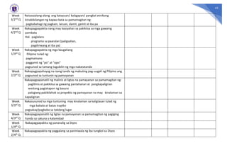 43
Week
3/2nd Q
Naisasaalang-alang ang katayuan/ kalagayan/ pangkat etnikong
kinabibilangan ng kapwa bata sa pamamagitan ng:
pagbabahagi ng pagkain, laruan, damit, gamit at iba pa
Week
4/2nd Q
Nakapagpapakita nang may kasiyahan sa pakikiisa sa mga gawaing
pambata
Hal. paglalaro
programa sa paaralan (paligsahan,
pagdiriwang at iba pa)
Week
1/3rd Q
Nakapagpapakita ng mga kaugaliang
Pilipino tulad ng:
pagmamano
paggamit ng "po" at "opo"
pagsunod sa tamang tagubilin ng mga nakatatanda
Week
2/3rd Q
Nakapagpapahayag na isang tanda ng mabuting pag-uugali ng Pilipino ang
pagsunod sa tuntunin ng pamayanan
Nakapagpapanatili ng malinis at ligtas na pamayanan sa pamamagitan ng:
paglilinis at pakikiisa sa gawaing pantahanan at pangkapaligiran
wastong pagtatapon ng basura
palagiang pakikilahok sa proyekto ng pamayanan na may kinalaman sa
kapaligiran
Week
3/3rd Q
Nakasusunod sa mga tuntuning may kinalaman sa kaligtasan tulad ng
mga babala at batas trapiko
pagsakay/pagbaba sa takdang lugar
Week
4/3rd Q
Nakapagpapanatili ng ligtas na pamayanan sa pamamagitan ng pagiging
handa sa sakuna o kalamidad
Week
1/4th Q
Nakapagpapakita ng pananalig sa Diyos
Week
2/4th Q
Nakapagpapakita ng paggalang sa paniniwala ng iba tungkol sa Diyos
 
