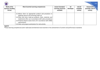 434
Week of the
Quarter/ Grading
Period
Most Essential Learning competencies Lesson Exemplar/
Learning resources
available
LR
developer
Link (if
available
online)
Assessment
(provide a link if
online)
3.1 Advise client on appropriate product and procedure in
applying retouch and removing make-up
3.2 Clean and store make-up products, tools, materials and
implements after use in accordance with salon procedures
3.3 Properly dispose waste items of in accordance with OH&S
requirements
3.4 Clean and prepare workstation for next activity
Legend:
*These learning competencies were rephrased and deemed most essential in the achievement of content and performance standards.
 