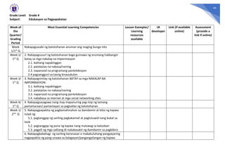44
Grade Level: Grade 4
Subject: Edukasyon sa Pagpapakatao
Week of
the
Quarter/
Grading
Period
Most Essential Learning Competencies Lesson Exemplar/
Learning
resources
available
LR
developer
Link (if available
online)
Assessment
(provide a
link if online)
Week
1/1st Q
Nakapagsasabi ng katotohanan anuman ang maging bunga nito
Week 2/
1st Q
2. Nakapagsusuri ng katotohanan bago gumawa ng anumang hakbangin
batay sa mga nakalap na impormasyon
2.1. balitang napakinggan
2.2. patalastas na nabasa/narinig
2.3. napanood na programang pantelebisyon
2.4 pagsangguni sa taong kinauukulan
Week 3/
1st Q
3. Nakapagninilay ng katotohanan BATAY sa mga NAKALAP NA
IMPORMASYON:
3.1. balitang napakinggan
3.2. patalastas na nabasa/narinig
3.3. napanood na programang pantelebisyon
3.4. nababasa sa internet at mga social networking sites
Week 4/
1st Q
4. Nakapagsasagawa nang may mapanuring pag-iisip ng tamang
pamamaraan/ pamantayan sa pagtuklas ng katotohanan
Week 1/
2nd Q
5. Nakapagpapakita ng pagkamahinahon sa damdamin at kilos ng kapwa
tulad ng:
5.1. pagtanggap ng sariling pagkakamali at pagtutuwid nang bukal sa
loob
5.2. pagtanggap ng puna ng kapwa nang maluwag sa kalooban
5.3. pagpili ng mga salitang di-nakakasakit ng damdamin sa pagbibiro
6. Nakapagbabahagi ng sariling karanasan o makabuluhang pangyayaring
nagpapakita ng pang-unawa sa kalagayan/pangangailangan ng kapwa.
 