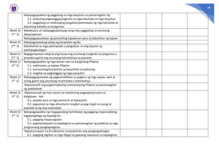 48
Nakapagpapakita ng paggalang sa mga dayuhan sa pamamagitan ng:
3.1. mabuting pagtanggap/pagtrato sa mga katutubo at mga dayuhan
3.2. paggalang sa natatanging kaugalian/paniniwala ng mga katutubo at
dayuhang kakaiba sa kinagisnan
Week 3/
2nd Q
Nakabubuo at nakapagpapahayag nang may paggalang sa anumang
ideya/opinion
Nakapagpapaubaya ng pansariling kapakanan para sa kabutihan ng kapwa
Week 4/
2nd Q
Nakapagsasaalang-alang ng karapatan ng iba
Nakikilahok sa mga patimpalak o paligsahan na ang layunin ay
pakikipagkaibigan
Week 5/
2nd Q
Nagagampanan nang buong husay ang anumang tungkulin sa programa o
proyekto gamit ang anumang teknolohiya sa paaralan
Week 1/
3rd Q
Nakapagpapakita ng mga kanais-nais na kaugaliang Pilipino
1.1. nakikisama sa kapwa Pilipino
1.2. tumutulong/lumalahok sa bayanihan at palusong
1.3. magiliw na pagtanggap ng mga panauhin
Week 2/
3rd Q
Nakapagpapamalas ng pagkamalikhain sa pagbuo ng mga sayaw, awit at
sining gamit ang anumang multimedia o teknolohiya
Napananatili ang pagkamabuting mamamayang Pilipino sa pamamagitan
ng pakikilahok
Week 3/
3rd Q
Nakasusunod ng may masusi at matalinong pagpapasiya para sa
kaligtasan. Hal:
4.1. paalala para sa mga panoorin at babasahin
4.2. pagsunod sa mga alituntunin tungkol sa pag-iingat sa sunog at
paalaala kung may kalamidad
Week 4/
3rd Q
Nakapagpapakita ng magagandang halimbawa ng pagiging responsableng
tagapangalaga ng kapaligiran
5.1. pagiging mapanagutan
5.2. pagmamalasakit sa kapaligiran sa pamamagitan ng pakikiisa sa mga
programang pangkapaligiran
Napatutunayan na di-nakukuha sa kasakiman ang pangangailangan
6.1. pagiging vigilant sa mga illegal na gawaing nakasisira sa kapaligiran
 