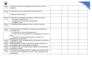 50
Week 1
/1st Q
1. Pagsusuri nang mabuti sa mga bagay na may kinalaman sa sarili at
pangyayari
Week 2/
1st Q
2. Pagsang-ayon sa pasya ng nakararami kung nakabubuti ito
3. Paggamit ng impormasyon
Week 1/
2nd Q
4. Naipakikita ang kahalagahan ng pagiging responsable sa kapwa:
4.1 pangako o pinagkasunduan;
4.2 pagpapanatili ng mabuting pakikipagkaibigan;
4.3 pagiging matapat
Week 2/
2nd Q
5. Nakapagpapakita ng paggalang sa ideya o suhestyon ng kapwa
Week 1
/3rd Q
6. Napahahalagahan ang magaling at matagumpay na mga Pilipino sa
pamamagitan ng:
6.1 pagmomodelo ng kanilang pagtatagumpay;
6.2 kuwento ng kanilang pagsasakripisyo at pagbibigay ng sarili para sa
bayan;
6.3 pagtulad sa mga mabubuting katangian na naging susi sa
pagtatagumpay ng mga Pilipino
Week 2
/3rd Q
7. Nakagagamit nang may pagpapahalaga at pananagutan sa kabuhayan at
pinagkukunang-yaman
Week 3
/3rd Q
8. Nakapagpapakita ng tapat na pagsunod sa mga batas pambansa at
pandaigdigan tungkol sa pangangalaga sa kapaligiran
Week 4
/3rd Q
9. Naipagmamalaki ang anumang natapos na gawain na nakasusunod sa
pamantayan at kalidad
Week 5
/3rd Q
10. Naipakikita ang pagiging malikhain sa paggawa ng anumang proyekto
na makatutulong at magsisilbing inspirasyon tungo sa pagsulong at pag-
unlad ng bansa
 