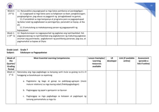 51
Week 6
/3rd Q
11. Naisasakilos ang pagtupad sa mga batas pambansa at pandaigdigan:
11.1 pagtupad sa mga batas para sa kaligtasan sa daan; pangkalusugan;
pangkapaligiran; pag-abuso sa paggamit ng ipinagbabawal na gamot;
11.2 lumalahok sa mga kampanya at programa para sa pagpapatupad
ng batas tulad ng pagbabawal sa paninigarilyo, pananakit sa hayop, at iba
pa;
11.3 tumutulong sa makakayanang paraan ng pagpapanatili ng
kapayapaan
Week 1-
2 /4th Q
12. Napatutunayan na nagpapaunlad ng pagkatao ang ispiritwalidad. Hal.
pagpapaLiwanag na ispiritwalidad ang pagkakaroon ng mabuting pagkatao
anuman ang paniniwala; pagkakaroon ng positibong pananaw, pag-asa, at
pagmamahal sa kapwa at Diyos
Grade Level: Grade 7
Subject: Edukasyon sa Pagpapakatao
Week of
the
Quarter/
Grading
Period
Most Essential Learning Competencies Lesson Exemplar/
Learning
resources
available
LR
developer
Link (if available
online)
Assessment
(provide a
link if online)
Week 1/
1st Q
Natutukoy ang mga pagbabago sa kanyang sarili mula sa gulang na 8 o 9
hanggang sa kasalukuyan sa aspetong:
a. Pagtatamo ng bago at ganap na pakikipag-ugnayan (more
mature relations) sa mga kasing edad (Pakikipagkaibigan)
b. Pagtanggap ng papel o gampanin sa lipunan
c. Pagtanggap sa mga pagbabago sa katawan at paglalapat ng
tamang pamamahala sa mga ito
 