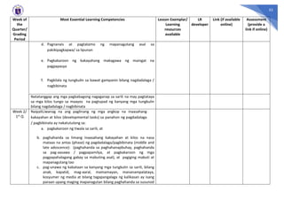 52
Week of
the
Quarter/
Grading
Period
Most Essential Learning Competencies Lesson Exemplar/
Learning
resources
available
LR
developer
Link (if available
online)
Assessment
(provide a
link if online)
d. Pagnanais at pagtatamo ng mapanagutang asal sa
pakikipagkapwa/ sa lipunan
e. Pagkakaroon ng kakayahang makagawa ng maingat na
pagpapasya
f. Pagkilala ng tungkulin sa bawat gampanin bilang nagdadalaga /
nagbibinata
Natatanggap ang mga pagbabagong nagaganap sa sarili na may pagtataya
sa mga kilos tungo sa maayos na pagtupad ng kanyang mga tungkulin
bilang nagdadalaga / nagbibinata
Week 2/
1st Q
NaipaliLiwanag na ang paglinang ng mga angkop na inaasahang
kakayahan at kilos (developmental tasks) sa panahon ng pagdadalaga
/ pagbibinata ay nakatutulong sa:
a. pagkakaroon ng tiwala sa sarili, at
b. paghahanda sa limang inaasahang kakayahan at kilos na nasa
mataas na antas (phase) ng pagdadalaga/pagbibinata (middle and
late adoscence): (paghahanda sa paghahanapbuhay, paghahanda
sa pag-aasawa / pagpapamilya, at pagkakaroon ng mga
pagpapahalagang gabay sa mabuting asal), at pagiging mabuti at
mapanagutang tao
c. pag-unawa ng kabataan sa kanyang mga tungkulin sa sarili, bilang
anak, kapatid, mag-aaral, mamamayan, mananampalataya,
kosyumer ng media at bilang tagapangalaga ng kalikasan ay isang
paraan upang maging mapanagutan bilang paghahanda sa susunod
 