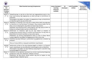 54
Week of
the
Quarter/
Grading
Period
Most Essential Learning Competencies Lesson Exemplar/
Learning
resources
available
LR
developer
Link (if available
online)
Assessment
(provide a
link if online)
Week 2 /
2nd Q
NaipaliLiwanag na ang isip at kilos-loob ang nagpapabukod-tangi sa tao,
kaya ang kanyang mga pagpapasiya ay dapat patungo sa katotohanan at
kabutihan
Naisasagawa ang pagbuo ng angkop na pagpapasiya tungo sa katotohanan
at kabutihan gamit ang isip at kilos-loob
Week 3/
2nd Q
Nakikilala na natatangi sa tao ang Likas na Batas Moral dahil ang pagtungo
sa kabutihan ay may kamalayan at kalayaan. Ang unang prinsipyo nito ay
likas sa tao na dapat gawin ang mabuti at iwasan ang masama.
Nailalapat ang wastong paraan upang baguhin ang mga pasya at kilos na
taliwas sa unang prinsipyo ng Likas na Batas Moral
Week 4 /
2nd Q
Nahihinuha na nalalaman agad ng tao ang mabuti at masama sa
kongkretong sitwasyon batay sa sinasabi ng konsiyensiya. Ito ang Likas na
Batas Moral na itinanim ng Diyos sa isip at puso ng tao.
Nakabubuo ng tamang pangangatwiran batay sa Likas na Batas Moral
upang magkaroon ng angkop na pagpapasiya at kilos araw-araw
Week 5 /
2nd Q
Nakikilala ang mga indikasyon / palatandaan ng pagkakaroon o kawalan ng
kalayaan
Nasusuri kung nakikita sa mga gawi ng kabataan ang kalayaan
Week6/
2nd Q
Nahihinuha na likas sa tao ang malayang pagpili sa mabuti o sa masama;
ngunit ang kalayaan ay may kakambal na pananagutan para sa kabutihan
Naisasagawa ang pagbuo ng mga hakbang upang baguhin o paunlarin ang
kaniyang paggamit ng kalayaan
Week 7 /
2nd Q
Nakikilala na may dignidad ang bawat tao anoman ang kanyang kalagayang
panlipunan, kulay, lahi, edukasyon, relihiyon at iba pa
Nakabubuo ng mga paraan upang mahalin ang sarili at kapwa na may
pagpapahalaga sa dignidad ng tao
 