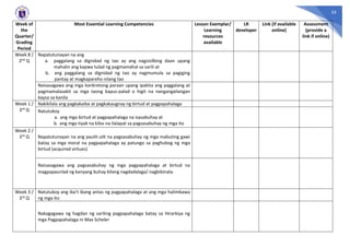 55
Week of
the
Quarter/
Grading
Period
Most Essential Learning Competencies Lesson Exemplar/
Learning
resources
available
LR
developer
Link (if available
online)
Assessment
(provide a
link if online)
Week 8 /
2nd Q
Napatutunayan na ang
a. paggalang sa dignidad ng tao ay ang nagsisilbing daan upang
mahalin ang kapwa tulad ng pagmamahal sa sarili at
b. ang paggalang sa dignidad ng tao ay nagmumula sa pagiging
pantay at magkapareho nilang tao
Naisasagawa ang mga konkretong paraan upang ipakita ang paggalang at
pagmamalasakit sa mga taong kapus-palad o higit na nangangailangan
kaysa sa kanila
Week 1 /
3rd Q
Nakikilala ang pagkakaiba at pagkakaugnay ng birtud at pagpapahalaga
Natutukoy
a. ang mga birtud at pagpapahalaga na isasabuhay at
b. ang mga tiyak na kilos na ilalapat sa pagsasabuhay ng mga ito
Week 2 /
3rd Q Napatutunayan na ang paulit-ulit na pagsasabuhay ng mga mabuting gawi
batay sa mga moral na pagpapahalaga ay patungo sa paghubog ng mga
birtud (acquired virtues)
Naisasagawa ang pagsasabuhay ng mga pagpapahalaga at birtud na
magpapaunlad ng kanyang buhay bilang nagdadalaga/ nagbibinata
Week 3 /
3rd Q
Natutukoy ang iba’t ibang antas ng pagpapahalaga at ang mga halimbawa
ng mga ito
Nakagagawa ng hagdan ng sariling pagpapahalaga batay sa Hirarkiya ng
mga Pagpapahalaga ni Max Scheler
 