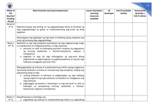56
Week of
the
Quarter/
Grading
Period
Most Essential Learning Competencies Lesson Exemplar/
Learning
resources
available
LR
developer
Link (if available
online)
Assessment
(provide a
link if online)
Week 4/
3rd Q Napatutunayang ang piniling uri ng pagpapahalaga batay sa hirarkiya ng
mga pagpapahalaga ay gabay sa makatotohanang pag-unlad ng ating
pagkatao
Naisasagawa ang paglalapat ng mga tiyak na hakbang upang mapataas ang
antas ng kaniyang mga pagpapahalaga
Week 1
/4th Q
Nakikilala na ang mga pangarap ang batayan ng mga pagpupunyagi tungo
sa makabuluhan at maligayang buhay, sa mga aspetong:
a. personal na salik na kailangang paunlarin kaugnay ng pagpaplano
ng kursong akademiko o teknikal-bokasyonal, negosyo o
hanapbuhay
b. pagkilala sa mga (a) mga kahalagahan ng pag-aaral bilang
paghahanda sa pagnenegosyo at paghahanapbuhay at ang (b) mga
hakbang sa paggawa ng Career Plan
Nakapagtatakda ng malinaw at makatotohanang mithiin upang magkaroon
ng tamang direksyon sa buhay at matupad ang mga pangarap, maging ang
pagsaalang-alang sa mga:
a. sariling kalakasan at kahinaan at pagbalangkas ng mga hakbang
upang magamit ang mga kalakasan sa ikabubuti at malagpasan ang
mga kahinaan
b. pagtanggap ng kawalan o kakulangan sa mga personal na salik na
kailangan sa pinaplanong kursong akademiko o teknikal-
bokasyonal, negosyo o hanapbuhay
Week 2 /
4th Q
Naipaliliwanag na mahalaga ang
a. pagtatakda ng malinaw at makatotohanang mithiin ay nagsisilbing
 