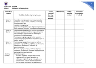 58
Grade Level: Grade 8
Subject: Edukasyon sa Pagpapakatao
Week No. /
Quarter
Most Essential Learning Competencies
Lesson
Exemplar/
Learning
resources
available
LR developer Link (if
available
online)
Assessment
(provide a link
if online)
Week 1 /
Quarter 1
Natutukoy ang mga gawain o karanasan sa sariling
pamilya na kapupulutan ng aral o may positibong
impluwensya sa sarili
Nasusuri ang pag-iral ng
pagmamahalan,pagtutulungan at pananampalataya sa
isang pamilyang nakasama, naobserbahan o napanood
Week 2/
Quarter 1
Napatutunayan kung bakit ang pamilya ay natural na
institusyon ng pagmamahalan at pagtutulungan na
nakatutulong sa pagpapaunlad ng sarili tungo sa
makabuluhang pakikipagkapwa
Naisasagawa ang mga angkop na kilos tungo sa
pagpapatatag ng pagmamahalan at pagtutulungan sa
sariling pamilya
Week 3 /
Quarter 1
Nakikilala ang mga gawi o karanasan sa sariling
pamilya na nagpapakita ng pagbibigay ng edukasyon,
paggabay sa pagpapasya at paghubog ng
pananampalataya
Nasusuri ang mga banta sa pamilyang Pilipino sa
pagbibigay ng edukasyon, paggabay sa pagpapasya at
paghubog ng pananampalataya
Week 4 /
Quarter 1
NaipaliLiwanag na:
Bukod sa paglalang, may pananagutan ang
mga magulang na bigyan ng maayos na
edukasyon ang kanilang mga anak, gabayan sa
pagpapasya at hubugin sa pananampalataya.
Ang karapatan at tungkulin ng mga magulang
 