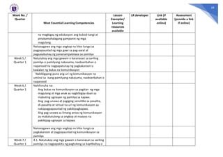 59
Week No. /
Quarter
Most Essential Learning Competencies
Lesson
Exemplar/
Learning
resources
available
LR developer Link (if
available
online)
Assessment
(provide a link
if online)
na magbigay ng edukasyon ang bukod-tangi at
pinakamahalagang gampanin ng mga
magulang.
Naisasagawa ang mga angkop na kilos tungo sa
pagpapaunlad ng mga gawi sa pag-aaral at
pagsasabuhay ng pananampalataya sa pamilya
Week 5 /
Quarter 1
Natutukoy ang mga gawain o karanasan sa sariling
pamilya o pamilyang nakasama, naobserbahan o
napanood na nagpapatunay ng pagkakaroon o
kawalan ng bukas na komunikasyon
Nabibigyang-puna ang uri ng komunikasyon na
umiiral sa isang pamilyang nakasama, naobserbahan o
napanood
Week 6 /
Quarter 1
Nahihinuha na:
Ang bukas na komunikasyon sa pagitan ng mga
magulang at mga anak ay nagbibigay-daan sa
mabuting ugnayan ng pamilya sa kapwa.
Ang pag-unawa at pagiging sensitibo sa pasalita,
di-pasalita at virtual na uri ng komunikasyon ay
nakapagpapaunlad ng pakikipagkapwa.
Ang pag-unawa sa limang antas ng komunikasyon
ay makatutulong sa angkop at maayos na
pakikipag-ugnayan sa kapwa.
Naisasagawa ang mga angkop na kilos tungo sa
pagkakaroon at pagpapaunlad ng komunikasyon sa
pamilya
Week 7 /
Quarter 1
4.1. Natutukoy ang mga gawain o karanasan sa sariling
pamilya na nagpapakita ng pagtulong sa kapitbahay o
 