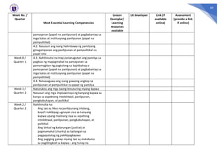 60
Week No. /
Quarter
Most Essential Learning Competencies
Lesson
Exemplar/
Learning
resources
available
LR developer Link (if
available
online)
Assessment
(provide a link
if online)
pamayanan (papel na panlipunan) at pagbabantay sa
mga batas at institusyong panlipunan (papel na
pampulitikal)
4.2. Nasusuri ang isang halimbawa ng pamilyang
ginagampanan ang panlipunan at pampulitikal na
papel nito
Week 8 /
Quarter 1
4.3. Nahihinuha na may pananagutan ang pamilya sa
pagbuo ng mapagmahal na pamayanan sa
pamamagitan ng pagtulong sa kapitbahay o
pamayanan (papel na panlipunan) at pagbabantay sa
mga batas at institusyong panlipunan (papel na
pampolitikal)
4.4. Naisasagawa ang isang gawaing angkop sa
panlipunan at pampulitikal na papel ng pamilya
Week 1 /
Quarter 2
Natutukoy ang mga taong itinuturing niyang kapwa
Nasusuri ang mga impluwensya ng kanyang kapwa sa
kanya sa aspektong intelektwal, panlipunan,
pangkabuhayan, at pulitikal
Week 2 /
Quarter 2
Nahihinuha na:
Ang tao ay likas na panlipunang nilalang,
kaya’t nakikipag-ugnayan siya sa kanyang
kapwa upang malinang siya sa aspetong
intelektwal, panlipunan, pangkabuhayan, at
politikal.
Ang birtud ng katarungan (justice) at
pagmamahal (charity) ay kailangan sa
pagpapatatag ng pakikipagkapwa
Ang pagiging ganap niyang tao ay matatamo
sa paglilingkod sa kapwa - ang tunay na
 