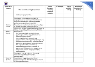 61
Week No. /
Quarter
Most Essential Learning Competencies
Lesson
Exemplar/
Learning
resources
available
LR developer Link (if
available
online)
Assessment
(provide a link
if online)
indikasyon ng pagmamahal.
Naisasagawa ang isang gawaing tutugon sa
pangangailangan ng mga mag-aaral o kabataan sa
paaralan o pamayanan sa aspetong intelektwal,
panlipunan, pangkabuhayan, o pulitikal
Week 3 /
Quarter 2
Natutukoy ang mga taong itinuturing niyang kaibigan
at ang mga natutuhan niya mula sa mga ito
Nasusuri ang kanyang mga pakikipagkaibigan batay sa
tatlong uri ng pakikipagkaibigan ayon kay Aristotle
Week 4 /
Quarter 2
Nahihinuha na:
Ang pakikipagkaibigan ay nakatutulong sa
paghubog ng matatag na pagkakakilanlan at
pakikisalamuha sa lipunan.
Maraming kabutihang naidudulot ang
pagpapanatili ng mabuting pakikipagkaibigan: ang
pagpapaunlad ng pagkatao at pakikipagkapwa at
pagtatamo ng mapayapang lipunan/pamayanan.
Ang pagpapatawad ay palatandaan ng
pakikipagkaibigang batay sa kabutihan at
pagmamahal. Nakatutulong ito sa pagtamo ng
integrasyong pansarili at pagpapaunlad ng
pakikipagkapwa.
Naisasagawa ang mga angkop na kilos upang
mapaunlad ang pakikipagkaibigan (hal.:
pagpapatawad)
Week 5/
Quarter 2
Natutukoy ang magiging epekto sa kilos at
pagpapasiya ng wasto at hindi wastong pamamahala
ng pangunahing emosyon.
 