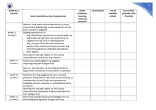62
Week No. /
Quarter
Most Essential Learning Competencies
Lesson
Exemplar/
Learning
resources
available
LR developer Link (if
available
online)
Assessment
(provide a link
if online)
Nasusuri kung paano naiimpluwensyahan ng isang
emosyon ang pagpapasiya sa isang sitwasyon na may
krisis, suliranin o pagkalito
Week 6 /
Quarter 2
Napangangatwiranan na:
Ang pamamahala ng emosyon sa pamamagitan ng
pagtataglay ng mga birtud ay nakatutulong sa
pagpapaunlad ng sarili at pakikipagkapwa.
Ang katatagan (fortitude) at kahinahunan
(prudence) ay nakatutulong upang harapin ang
matinding pagkamuhi, matinding kalungkutan,
takot at galit.
Naisasagawa ang mga angkop na kilos upang
mapamahalaan nang wasto ang emosyon
Week 7 /
Quarter 2
Natutukoy ang kahalagahan ng pagiging
mapanagutang lider at tagasunod
Nasusuri ang katangian ng mapanagutang lider at
tagasunod na nakasama, naobserbahan o napanood
Week 8 /
Quarter 2
Nahihinuha na ang pagganap ng tao sa kanyang
gampanin bilang lider at tagasunod ay nakatutulong sa
pagpapaunlad ng sarili tungo sa mapanagutang
pakikipag-ugnayan sa kapwa at makabuluhang buhay
sa lipunan
Naisasagawa ang mga angkop na kilos upang
mapaunlad ang kakayahang maging mapanagutang
lider at tagasunod
Week 1 /
Quarter 3
Natutukoy ang mga biyayang natatanggap mula sa
kabutihang-loob ng kapwa at mga paraan ng
 