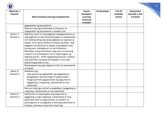 63
Week No. /
Quarter
Most Essential Learning Competencies
Lesson
Exemplar/
Learning
resources
available
LR developer Link (if
available
online)
Assessment
(provide a link
if online)
pagpapakita ng pasasalamat
Nasusuri ang mga halimbawa o sitwasyon na
nagpapakita ng pasasalamat o kawalan nito
Week 2 /
Quarter 3
Napatutunayan na ang pagiginig mapagpasalamat ay
ang pagkilala na ang maraming bagay na napapasaiyo
at malaking bahagi ng iyong pagkatao ay nagmula sa
kapwa, na sa kahuli-hulihan ay biyaya ng Diyos. Ang
paggawa ng kabutihan sa kapwa ay ginagawa nang
buong-puso. Kabaligtaran ito ng Entitlement
Mentality, isang paniniwala o pag-iisip na anomang
inaasam mo ay karapatan mo na dapat bigyan ng
dagliang pansin. Hindi naglalayong bayaran o palitan
ang kabutihan ng kapwa kundi gawin sa iba ang
kabutihang ginawa sa iyo.
Naisasagawa ang mga angkop na kilos at pasasalamat
sa kapwa
Week 3/
Quarter 3
Nakikilala ang:
mga paraan ng pagpapakita ng paggalang na
ginagabayan ng katarungan at pagmamahal
bunga ng hindi pagpapamalas ng pagsunod at
paggalang sa magulang, nakatatanda at may
awtoridad
Nasusuri ang mga umiiral na paglabag sa paggalang sa
magulang, nakatatanda at may awtoridad
Week 4 /
Quarter 3
Nahihinuha na dapat gawin ang pagsunod at
paggalang sa mga magulang, nakatatanda at may
awtoridad dahil sa pagmamahal, sa malalim na
pananagutan at sa pagkilala sa kanilang awtoridad na
hubugin, bantayan at paunlarin ang mga
 