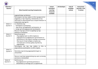 64
Week No. /
Quarter
Most Essential Learning Competencies
Lesson
Exemplar/
Learning
resources
available
LR developer Link (if
available
online)
Assessment
(provide a link
if online)
pagpapahalaga ng kabataan
Naisasagawa ang mga angkop na kilos ng pagsunod at
paggalang sa mga magulang, nakatatanda at may
awtoridad at nakaiimpluwensiya sa kapwa kabataan na
maipamalas ang mga ito
Week 1 /
Quarter 4
11.1Nakikilala ang
kahalagahan ng katapatan,
mga paraan ng pagpapakita ng katapatan, at
bunga ng hindi pagpapamalas ng katapatan
Nasusuri ang mga umiiral na paglabag ng mga
kabataan sa katapatan
Week 2 /
Quarter 4
NaipaliLiwanag na:
Ang pagiging tapat sa salita at gawa ay
pagpapatunay ng pagkakaroon ng komitment sa
katotohanan at ng mabuti/ matatag na konsensya.
May layunin itong maibigay sa kapwa ang
nararapat para sa kanya, gabay ang diwa ng
pagmamahal.
Naisasagawa ang mga mga angkop na kilos sa
pagsasabuhay ng katapatan sa salita at gawa
Week 3 /
Quarter 4 Natutukoy ang tamang pagpaqpakahulugan sa
sekswalidad
Nasusuri ang ilang napapanahong isyu ayon sa tamang
pananaw sa sekswalidad
Week 4/
Quarter 4
Nahihinuha na:
Ang pagkakaroon ng tamang pananaw sa
sekswalidad ay mahalaga para sa paghahanda
 