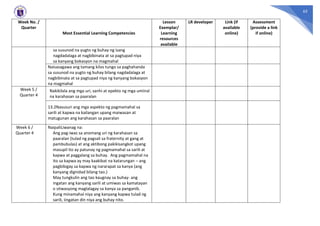65
Week No. /
Quarter
Most Essential Learning Competencies
Lesson
Exemplar/
Learning
resources
available
LR developer Link (if
available
online)
Assessment
(provide a link
if online)
sa susunod na yugto ng buhay ng isang
nagdadalaga at nagbibinata at sa pagtupad niya
sa kanyang bokasyon na magmahal
Naisasagawa ang tamang kilos tungo sa paghahanda
sa susunod na yugto ng buhay bilang nagdadalaga at
nagbibinata at sa pagtupad niya ng kanyang bokasyon
na magmahal
Week 5 /
Quarter 4
Nakikilala ang mga uri, sanhi at epekto ng mga umiiral
na karahasan sa paaralan
13.2Nasusuri ang mga aspekto ng pagmamahal sa
sarili at kapwa na kailangan upang maiwasan at
matugunan ang karahasan sa paaralan
Week 6 /
Quarter 4
NaipaliLiwanag na:
Ang pag-iwas sa anomang uri ng karahasan sa
paaralan (tulad ng pagsali sa fraternity at gang at
pambubulas) at ang aktibong pakikisangkot upang
masupil ito ay patunay ng pagmamahal sa sarili at
kapwa at paggalang sa buhay. Ang pagmamahal na
ito sa kapwa ay may kaakibat na katarungan – ang
pagbibigay sa kapwa ng nararapat sa kanya (ang
kanyang dignidad bilang tao.)
May tungkulin ang tao kaugnay sa buhay- ang
ingatan ang kanyang sarili at umiwas sa kamatayan
o sitwasyong maglalagay sa kanya sa panganib.
Kung minamahal niya ang kanyang kapwa tulad ng
sarili, iingatan din niya ang buhay nito.
 