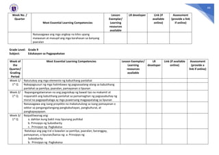 66
Week No. /
Quarter
Most Essential Learning Competencies
Lesson
Exemplar/
Learning
resources
available
LR developer Link (if
available
online)
Assessment
(provide a link
if online)
Naisasagawa ang mga angkop na kilos upang
maiwasan at masupil ang mga karahasan sa kanyang
paaralan
Grade Level: Grade 9
Subject: Edukasyon sa Pagpapakatao
Week of
the
Quarter/
Grading
Period
Most Essential Learning Competencies Lesson Exemplar/
Learning
resources
available
LR
developer
Link (if available
online)
Assessment
(provide a
link if online)
Week 1/
1st Q
Natutukoy ang mga elemento ng kabutihang panlahat
Nakapagsusuri ng mga halimbawa ng pagsasaalang-alang sa kabutihang
panlahat sa pamilya, paaralan, pamayanan o lipunan
Week 2/
1st Q
Napangangatwiranan na ang pagsisikap ng bawat tao na makamit at
mapanatili ang kabutihang panlahat sa pamamagitan ng pagsasabuhay ng
moral na pagpapahalaga ay mga puwersang magpapatatag sa lipunan
Naisasagawa ang isang proyekto na makatutulong sa isang pamayanan o
sektor sa pangangailangang pangkabuhayan, pangkultural, at
pangkapayapaan.
Week 3/
1st Q
Naipaliliwanag ang:
a. dahilan kung bakit may lipunang pulitikal
b. Prinsipyo ng Subsidiarity
c. Prinsipyo ng Pagkakaisa
Natataya ang pag-iral o kawalan sa pamilya, paaralan, baranggay,
pamayanan, o lipunan/bansa ng: a. Prinsipyo ng
Subsidiarity
b. Prinsipyo ng Pagkakaisa
 