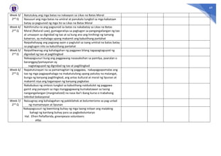 69
Week 3/
2nd Q
Natutukoy ang mga batas na nakaayon sa Likas na Batas Moral
Nasusuri ang mga batas na umiiral at panukala tungkol sa mga kabataan
batay sa pagsunod ng mga ito sa Likas na Batas Moral
Week 4/
2nd Q
Nahihinuha na ang pagsunod sa batas na nakabatay sa Likas na Batas
Moral (Natural Law), gumagaratiya sa pagtugon sa pangangailangan ng tao
at umaayon sa dignidad ng tao at sa kung ano ang hinihingi ng tamang
katwiran, ay mahalaga upang makamit ang kabutihang panlahat
Naipahahayag ang pagsang-ayon o pagtutol sa isang umiiral na batas batay
sa pagtugon nito sa kabutihang panlahat
Week 5/
2nd Q
Naipaliliwanag ang kahalagahan ng paggawa bilang tagapagtaguyod ng
dignidad ng tao at paglilingkod
Nakapagsusuri kung ang paggawang nasasaksihan sa pamilya, paaralan o
baranggay/pamayanan ay
nagtataguyod ng dignidad ng tao at paglilingkod
Week 6/
2nd Q
Napatutunayan na sa pamamagitan ng paggawa, nakapagpapamalas ang
tao ng mga pagpapahalaga na makatutulong upang patuloy na maiangat,
bunga ng kanyang paglilingkod, ang antas kultural at moral ng lipunan at
makamit niya ang kaganapan ng kanyang pagkatao
Nakabubuo ng sintesis tungkol sa kabutihang naidudulot ng paggawa
gamit ang panayam sa mga manggagawang kumakatawan sa taong
nangangailangan (marginalized) na nasa iba’t ibang kurso o trabahong
teknikal-bokasyonal
Week 7/
2nd Q
Naiuugnay ang kahalagahan ng pakikilahok at bolunterismo sa pag-unlad
ng mamamayan at lipunan
Nakapagsusuri ng kwentong buhay ng mga taong inilaan ang malaking
bahagi ng kanilang buhay para sa pagboboluntaryo
Hal. Efren Peñaflorida, greenpeace volunteers
atbp.
 
