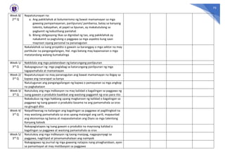70
Week 8/
2nd Q
Napatutunayan na:
a. Ang pakikilahok at bolunterismo ng bawat mamamayan sa mga
gawaing pampamayanan, panlipunan/ pambansa, batay sa kanyang
talento, kakayahan, at papel sa lipunan, ay makatutulong sa
pagkamit ng kabutihang panlahat
b. Bilang obligasyong likas sa dignidad ng tao, ang pakikilahok ay
nakakamit sa pagtulong o paggawa sa mga aspekto kung saan
mayroon siyang personal na pananagutan
Nakalalahok sa isang proyekto o gawain sa baranggay o mga sektor na may
partikular na pangangailangan, Hal. mga batang may kapansanan o mga
matatandang walang kumakalinga
Week 1/
3rd Q
Nakikilala ang mga palatandaan ng katarungang panlipunan
Nakapagsusuri ng mga paglabag sa katarungang panlipunan ng mga
tagapamahala at mamamayan
Week 2/
3rd Q
Napatutunayan na may pananagutan ang bawat mamamayan na ibigay sa
kapwa ang nararapat sa kanya
Natutugunan ang pangangailangan ng kapwa o pamayanan sa mga angkop
na pagkakataon
Week 3/
3rd Q
Natutukoy ang mga indikasyon na may kalidad o kagalingan sa paggawa ng
isang gawain o produkto kaakibat ang wastong paggamit ng oras para rito
Nakabubuo ng mga hakbang upang magkaroon ng kalidad o kagalingan sa
paggawa ng isang gawain o produkto kasama na ang pamamahala sa oras
na ginugol dito
Week 4/
3rd Q
Naipaliliwanag na kailangan ang kagalingan sa paggawa at paglilingkod na
may wastong pamamahala sa oras upang maiangat ang sarili, mapaunlad
ang ekonomiya ng bansa at mapasalamatan ang Diyos sa mga talentong
Kanyang kaloob
Nakapagtatapos ng isang gawain o produkto na mayroong kalidad o
kagalingan sa paggawa at wastong pamamahala sa oras
Week 5/
3rd Q
Natutukoy ang mga indikasyon ng taong masipag, nagpupunyagi sa
paggawa, nagtitipid at pinamamahalaan ang naimpok
Nakagagawa ng journal ng mga gawaing natapos nang pinaghandaan, ayon
sa pamantayan at may motibasyon sa paggawa
 