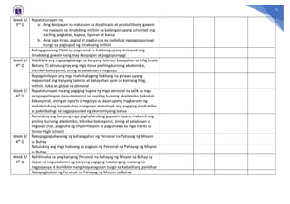 71
Week 6/
3rd Q
Napatutunayan na:
a. Ang kasipagan na nakatuon sa disiplinado at produktibong gawain
na naaayon sa itinakdang mithiin ay kailangan upang umunlad ang
sariling pagkatao, kapwa, lipunan at bansa
b. Ang mga hirap, pagod at pagdurusa ay nadadaig ng pagpupunyagi
tungo sa pagtupad ng itinakdang mithiin
Nakagagawa ng Chart ng pagsunod sa hakbang upang matupad ang
itinakdang gawain nang may kasipagan at pagpupunyagi
Week 1/
4th Q
Nakikilala ang mga pagbabago sa kanyang talento, kakayahan at hilig (mula
Baitang 7) at naiuugnay ang mga ito sa pipiliing kursong akademiko,
teknikal-bokasyonal, sining at palakasan o negosyo
Napagninilayan ang mga mahahalagang hakbang na ginawa upang
mapaunlad ang kanyang talento at kakayahan ayon sa kanyang hilig,
mithiin, lokal at global na demand
Week 2/
4th Q
Napatutunayan na ang pagiging tugma ng mga personal na salik sa mga
pangangailangan (requirements) sa napiling kursong akademiko, teknikal-
bokasyonal, sining at isports o negosyo ay daan upang magkaroon ng
makabuluhang hanapbuhay o negosyo at matiyak ang pagiging produktibo
at pakikibahagi sa pagpapaunlad ng ekonomiya ng bansa
Natutukoy ang kanyang mga paghahandang gagawin upang makamit ang
piniling kursong akademiko, teknikal-bokasyonal, sining at palakasan o
negosyo (hal., pagkuha ng impormasyon at pag-unawa sa mga tracks sa
Senior High School)
Week 3/
4th Q
Nakapagpapaliwanag ng kahalagahan ng Personal na Pahayag ng Misyon
sa Buhay
Natutukoy ang mga hakbang sa pagbuo ng Personal na Pahayag ng Misyon
sa Buhay
Week 4/
4th Q
Nahihinuha na ang kanyang Personal na Pahayag ng Misyon sa Buhay ay
dapat na nagsasalamin ng kanyang pagiging natatanging nilalang na
nagpapasya at kumikilos nang mapanagutan tungo sa kabutihang panlahat
Nakapagbubuo ng Personal na Pahayag ng Misyon sa Buhay
 