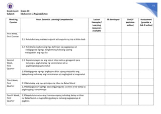 72
Grade Level: Grade 10
Subject: Edukasyon sa Pagpapakatao
Week ng
Quarter
Most Essential Learning Competencies Lesson
Exemplar/
Learning
resources
available
LR developer Link (if
available
online)
Assessment
(provide a
link if online)
First Week,
First Quarter
1.1 Natutukoy ang mataas na gamit at tunguhin ng isip at kilos-loob
1.2 Nakikilala ang kanyang mga kahinaan sa pagpapasya at
nakagagawa ng mga kongkretong hakbang upamg
malagpasan ang mga ito
Second
Week,
First
Quarter
1.3 Napatutunayan na ang isip at kilos-loob ay ginagamit para
lamang sa paghahanap ng katotohanan at sa
paglilingkod/pagmamahal
1.4 Nakagagawa ng mga angkop na kilos upang maipakita ang
kakayahang mahanap ang katotohanan at maglingkod at magmahal
Third Week,
First
Quarter
2.1 Natutukoy ang mga prinsipyo ng Likas na Batas Moral
2.2 Nakapagsusuri ng mga pasiyang ginagawa sa araw-araw batay sa
paghusga ng konsiyensiya
Fourth Week,
First
Quarter
2.3 Napatutunayan na ang konsiyensiyang nahubog batay sa Likas
na Batas Moral ay nagsisilbing gabay sa tamang pagpapasiya at
pagkilos
 