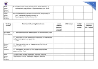76
Ninth
Week,
Second
Quarter
8.3 Napatutunayan na ang layunin, paraan at sirkumstansya ay
nagtatakda ng pagkamabuti o pagkamasama ng kilos ng tao
Tenth
Week,
Second
Quarter
8.4 Nakapagtataya ng kabutihan o kasamaan ng pasiya o kilos sa
isang sitwasyong may dilemma batay sa
layunin, paraan at sirkumstansya nito
Week ng
Quarter
Most Essential Learning Competencies Lesson
Exemplar/
Learning
resources
available
LR developer Link (if
available
online)
Assessment
(provide a
link if online)
First Week,
Third Quarter
9.1 Nakapagpapaliwanag ng kahalagahan ng pagmamahal ng Diyos
9.2 Natutukoy ang mga pagkakataong nakatulong ang pagmamahal
sa Diyos sa kongretong pangyayari sa
buhay
Second
Week,
Third
Quarter
9.3 Napangangatwiranan na: Ang pagmamahal sa Diyos ay
pagmamahal sa kapwa
9.4 Nakagagawa ng angkop na kilos upang mapaunlad ang
pagmamahal sa Diyos
Fifth
Week,
Third
Quarter
10.1 Natutukoy ang mga paglabag sa paggalang sa buhay
10.2 Nasusuri ang mga paglabag sa paggalang sa buhay
 