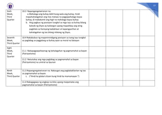 77
Sixth
Week,
Third
Quarter
10.3 Napangangatwiranan na:
a.Mahalaga ang buhay dahil kung wala ang buhay, hindi
mapahahalagahan ang mas mataas na pagpapahalaga kaysa
buhay; di makakamit ang higit na mahalaga kaysa buhay
b. Ang pagbuo ng posisyon tungkol sa mga isyu sa buhay bilang
kaloob ng Diyos ay kailangan upang mapatibay ang ating
pagkilala sa Kaniyang kadakilaan at kapangyarihan at
kahalagahan ng tao bilang nilalang ng Diyos.
Seventh
Week,
Third Quarter
10.4 Nakabubuo ng mapaninindigang posisyon sa isang isyu tungkol
sa paglabag sa paggalang sa buhay ayon sa moral na batayan
Eight
Week,
Third
Quarter
11.1 Nakapagpapaliwanag ng kahalagahan ng pagmamahal sa bayan
(Patriyotismo)
11.2 Natutukoy ang mga paglabag sa pagmamahal sa bayan
(Patriyotismo) na umiiral sa lipunan
Ninth
Week,
Third Quarter
11.3 Napangangatwiranan na: Nakaugat ang pagkakakilanlan ng tao
sa pagmamahal sa bayan.
c. (“Hindi ka global citizen kung hindi ka mamamayan.”)
11.4 Nakagagawa ng angkop na kilos upang maipamalas ang
pagmamahal sa bayan (Patriyotismo)
 