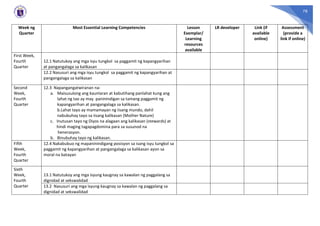 78
Week ng
Quarter
Most Essential Learning Competencies Lesson
Exemplar/
Learning
resources
available
LR developer Link (if
available
online)
Assessment
(provide a
link if online)
First Week,
Fourth
Quarter
12.1 Natutukoy ang mga isyu tungkol sa paggamit ng kapangyarihan
at pangangalaga sa kalikasan
12.2 Nasusuri ang mga isyu tungkol sa paggamit ng kapangyarihan at
pangangalaga sa kalikasan
Second
Week,
Fourth
Quarter
12.3 Napangangatwiranan na:
a. Maisusulong ang kaunlaran at kabutihang panlahat kung ang
lahat ng tao ay may paninindigan sa tamang paggamit ng
kapangyarihan at pangangalaga sa kalikasan.
b.Lahat tayo ay mamamayan ng iisang mundo, dahil
nabubuhay tayo sa iisang kalikasan (Mother Nature)
c. Inutusan tayo ng Diyos na alagaan ang kalikasan (stewards) at
hindi maging tagapagdomina para sa susunod na
henerasyon.
b. Binubuhay tayo ng kalikasan.
Fifth
Week,
Fourth
Quarter
12.4 Nakabubuo ng mapaninindigang posisyon sa isang isyu tungkol sa
paggamit ng kapangyarihan at pangangalaga sa kalikasan ayon sa
moral na batayan
Sixth
Week,
Fourth
Quarter
13.1 Natutukoy ang mga isyung kaugnay sa kawalan ng paggalang sa
dignidad at sekswalidad
13.2 Nasusuri ang mga isyung kaugnay sa kawalan ng paggalang sa
dignidad at sekswalidad
 