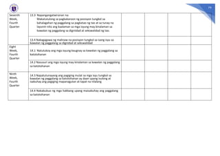 79
Seventh
Week,
Fourth
Quarter
13.3 Napangangatwiranan na:
Makatutulong sa pagkakaroon ng posisyon tungkol sa
kahalagahan ng paggalang sa pagkatao ng tao at sa tunay na
layunin nito ang kaalaman sa mga isyung may kinalaman sa
kawalan ng paggalang sa digniidad at sekswalidad ng tao.
13.4 Nakagagawa ng malinaw na posisyon tungkol sa isang isyu sa
kawalan ng paggalang sa dignidad at sekswalidad
Eight
Week,
Fourth
Quarter
14.1 Natutukoy ang mga isyung kaugnay sa kawalan ng paggalang sa
katotohanan
14.2 Nasusuri ang mga isyung may kinalaman sa kawalan ng paggalang
sa katotohanan
Ninth
Week,
Fourth
Quarter
14.3 Napatutunayang ang pagiging mulat sa mga isyu tungkol sa
kawalan ng paggalang sa katotohanan ay daan upang isulong at
isabuhay ang pagiging mapanagutan at tapat na nilalang
14.4 Nakabubuo ng mga hakbang upang maisabuhay ang paggalang
sa katotohanan
 