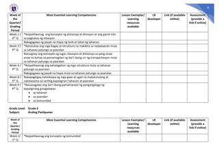 8
Week of
the
Quarter/
Grading
Period
Most Essential Learning Competencies Lesson Exemplar/
Learning
resources
available
LR
developer
Link (if available
online)
Assessment
(provide a
link if online)
Week 1 /
4th Q
*Naipaliliwanag ang konsepto ng distansya at diresyon at ang gamit nito
sa pagtukoy ng lokasyon
Nakagagawa ng payak na mapa ng loob at labas ng tahanan
Week 3 /
4th Q
*Natutukoy ang mga bagay at istruktura na makikita sa nadadaanan mula
sa tahanan patungo sa paaralan
Naiuugnay ang konsepto ng lugar, lokasyon at distansya sa pang-araw-
araw na buhay sa pamamagitan ng iba’t ibang uri ng transportasyon mula
sa tahanan patungo sa paaralan
Week 4 /
4th Q
*Naipaliliwanag ang kahalagahan ng mga istruktura mula sa tahanan
patungo sa paaralan
Nakagagawa ng payak na mapa mula sa tahanan patungo sa paaralan
Week 8 /
4th Q
Nakapagbigay halimbawa ng mga gawi at ugali na makatutulong at
nakasasama sa sariling kapaligiran: tahanan at paaralan
Week 9 /
4th Q
*Naisasagawa ang iba’t ibang pamamaraan ng pangangalaga ng
kapaligirang ginagalawan
 sa tahanan
 sa paaralan
 sa komunidad
Grade Level: Grade 2
Subject: Araling Panlipunan
Week of
the
Quarter/
Grading
Period
Most Essential Learning Competencies Lesson Exemplar/
Learning
resources
available
LR
developer
Link (if available
online)
Assessment
(provide a
link if online)
Week 1/
1st Q
*Naipaliliwanag ang konsepto ng komunidad
 