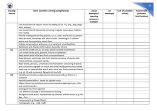 85
Grading
Period
Most Essential Learning Competencies Lesson
Exemplar/
Learning
resources
available
LR
developer
Link (if available
online)
Assessment
(provide a
link if online)
Use plural form of regular nouns by adding /s/ or /es/ (e.g., dog, dogs;
wish, wishes)
Use plural from of frequently occurring irregular nouns (e.g. children,
feet, teeth)
Review reading and writing short e, a, i, o, and u words in CVC pattern
Read phrases, sentences and short stories consisting of 2-syllable
words and the questions about them
Initiate conversations with peers in a variety of school settings
Synthesize and Restate information shared by others
Q2 Use the be-verbs (am, is, are was, were) correctly in sentences
Use simple verbs (past, present, future) in sentences
Read words with initial and final consonant blends
Read phrases, sentences and short stories consisting of words with
initial and final consonant blends
Read words, phrases, sentences and short stories consisting of words
with consonant digraph ch and sh and other words previously studied
Spell one- to- two syllable words with initial and final consonant blends
(e.g. pl, tr) and consonant digraphs (ch and sh)
Q3 Identify commonly used possessive pronouns and use them in a
sentence
Identify several effects based on a given cause
Make inferences and draw conclusions based on texts (pictures, title
and content words)
Distinguish fact from opinion
Use different sources of information in reading
Recognize some words represented by common abbreviations (e.g. Mr.
Ave., Oct.)
Homonyms (e.g. flower/flour)
Homographs (e.g., read-read)
 