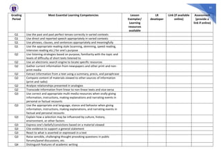 91
Grading
Period
Most Essential Learning Competencies Lesson
Exemplar/
Learning
resources
available
LR
developer
Link (if available
online)
Assessment
(provide a
link if online)
Q1 Use the past and past perfect tenses correctly in varied contexts
Q1 Use direct and reported speech appropriately in varied contexts
Q1 Use phrases, clauses, and sentences appropriately and meaningfully
Q1 Use the appropriate reading style (scanning, skimming, speed reading,
intensive reading etc.) for one’s purpose
Q2 Use listening strategies based on purpose, familiarity with the topic and
levels of difficulty of short texts listened to
Q2 Use an electronic search engine to locate specific resources
Q2 Gather current information from newspapers and other print and non-
print media
Q2 Extract information from a text using a summary, precis, and paraphrase
Q2 Compare content of materials viewed to other sources of information
(print and radio)
Q2 Analyze relationships presented in analogies
Q2 Transcode information from linear to non-linear texts and vice-versa
Q3 Use correct and appropriate multi-media resources when orally giving
information, instructions, making explanations and narrating events in
personal or factual recounts
Q3 Use the appropriate oral language, stance and behavior when giving
information, instructions, making explanations, and narrating events in
factual and personal recounts
Q3 Explain how a selection may be influenced by culture, history,
environment, or other factors
Q3 Express one’s beliefs/convictions based on a material viewed
Q3 Cite evidence to support a general statement
Q3 React to what is asserted or expressed in a text
Q3 Raise sensible, challenging thought provoking questions in public
forums/panel discussions, etc.
Q4 Distinguish features of academic writing
 