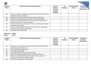 92
Grading
Period
Most Essential Learning Competencies Lesson
Exemplar/
Learning
resources
available
LR
developer
Link (if available
online)
Assessment
(provide a
link if online)
Q4 Employ a variety of strategies for effective interpersonal communication
(interview, dialog, conversation)
Q4 Determine the worth of ideas mentioned in the text listened to
Q4 Determine the truthfulness and accuracy of the material viewed
Q4 Discover the conflicts presented in literary selections and the need to
resolve those conflicts in non-violent ways
Q4 Discover literature as a tool to assert one’s unique identity and to better
understand other people
Q4 Discover through Philippine literature the need to work cooperatively
and responsibly in today’s global village
Q4 Compose an informative essay
Grade Level: Grade 8
Subject: English
Grading
Period
Most Essential Learning Competencies Lesson
Exemplar/
Learning
resources
available
LR
developer
Link (if available
online)
Assessment
(provide a
link if online)
Q1 Determine the meaning of words and expressions that reflect the local
culture by noting context clues
Q1 Use conventions in citing sources
Q1 Use modals appropriately
Q1 Use emphasis markers for persuasive purposes
Q1 Note implicit signals used by the writer to indicate coherence
Q2 Explain visual-verbal relationships illustrated in tables, graphs, and
information maps found in expository texts
Q2 Share ideas using opinion-marking signals
 