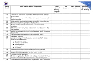 93
Grading
Period
Most Essential Learning Competencies Lesson
Exemplar/
Learning
resources
available
LR
developer
Link (if available
online)
Assessment
(provide a
link if online)
Q2 Compare and contrast the presentation of the same topic in different
viewing genres
Q2 Compare and contrast one’s beliefs/convictions with those presented in
a material viewed
Q2 Discern positive and negative messages conveyed in a material viewed
Q3 Examine biases (for or against) made by the author
Q3 Analyze intention of words or expressions used in propaganda
techniques
Q3 Determine various social, moral, and economic issues discussed in the
text listened to
Q3 Analyze literature as a mirror to a shared heritage of people with diverse
backgrounds
Q3 Use appropriate cohesive devices in various types of speech
Q3 Use parallel structures
Q4 Use appropriate grammatical signals or expressions suitable to each
pattern of idea development:
● general to particular
● claim and counterclaim
● problem-solution
● cause-effect
● and others
Q4 Expand the content of an outline using notes from primary and
secondary sources
Q4 Synthesize essential information found in various sources
Q4 Compose effective paragraphs
Q4 Develop paragraphs that illustrate each text type (narrative in literature,
expository, explanatory, factual and personal recount, persuasive)
Q4 Deliver a self-composed speech using all the needed speech conventions
 