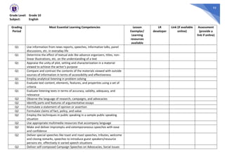 95
Grade Level: Grade 10
Subject: English
Grading
Period
Most Essential Learning Competencies Lesson
Exemplar/
Learning
resources
available
LR
developer
Link (if available
online)
Assessment
(provide a
link if online)
Q1 Use information from news reports, speeches, informative talks, panel
discussions, etc. in everyday life
Q1 Determine the effect of textual aids like advance organizers, titles, non-
linear illustrations, etc. on the understanding of a text
Q1 Appraise the unity of plot, setting and characterization in a material
viewed to achieve the writer’s purpose
Q1 Compare and contrast the contents of the materials viewed with outside
sources of information in terms of accessibility and effectiveness
Q1 Employ analytical listening in problem solving
Q1 Evaluate text content, elements, features, and properties using a set of
criteria
Q1 Evaluate listening texts in terms of accuracy, validity, adequacy, and
relevance
Q2 Observe the language of research, campaigns, and advocacies
Q2 Identify parts and features of argumentative essays
Q2 Formulate a statement of opinion or assertion
Q2 Formulate claims of fact, policy, and value
Q2 Employ the techniques in public speaking in a sample public speaking
situation
Q2 Use appropriate multimedia resources that accompany language
Q2 Make and deliver impromptu and extemporaneous speeches with ease
and confidence
Q2 Deliver special speeches like toast and roast speeches, tributes, welcome
and closing remarks, speeches to introduce guest speakers/resource
persons etc. effectively in varied speech situations
Q2 Deliver self-composed Campaign Speeches on Advocacies, Social Issues
 