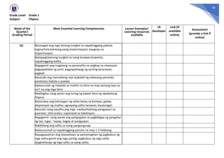 98
Grade Level: Grade 1
Subject: Filipino
Week of the
Quarter/
Grading Period
Most Essential Learning Competencies Lesson Exemplar/
Learning resources
available
LR
developer
Link (if
available
online)
Assessment
(provide a link if
online)
Q1 Nasasagot ang mga tanong tungkol sa napakinggang pabula;
tugma/tula;tekstong pang-impormasyon; kaugnay na
impormasyon
Nakapagtatanong tungkol sa isang larawan;kuwento;
napakinggang balita;
Nagagamit ang magalang na pananalita sa angkop na sitwasyon
pagpapakilala ng sarili; pagpapahayag ng sariling karanasan;
pagbati
Nasasabi ang mensaheng nais ipabatid ng nabasang pananda
patalastas babala o paalala
Nakasusulat ng malalaki at maliliit na letra na may tamang layo sa
isa't isa ang mga letra
Nabibigkas nang wasto ang tunog ng bawat letra ng alpabetong
Filipino
Natutukoy ang kahulugan ng salita batay sa kumpas, galaw,
ekspresyon ng mukha; ugnayang salita-larawan; kasalungat;
Naiuulat nang pasalita ang mga naobserbahang pangyayari sa
paaralan; silid-aralan; napanood sa telebisyon;
Nagagamit nang wasto ang pangngalan sa pagbibigay ng pangalan
ng tao, lugar, hayop, bagay at pangyayari
Nabibilang ang salita sa isang pangungusap
Nakasusunod sa napakinggang panuto na may 1-2 hakbang.
Napagyayaman ang talasalitaan sa pamamagitan ng pagbubuo ng
mga salita gamit ang mga pantig; pagbubuo ng mga salita
/paghahanap ng mga salita sa isang salita;
 