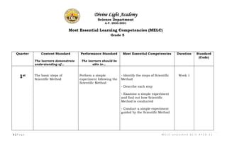 1 | P a g e M E L C - u n p a c k e d S C I 5 A Y 2 0 - 2 1
Divine Light Academy
Science Department
A.Y. 2020-2021
Most Essential Learning Competencies (MELC)
Grade 5
Quarter Content Standard
The learners demonstrate
understanding of…
Performance Standard
The learners should be
able to…
Most Essential Competencies Duration Standard
(Code)
1st The basic steps of
Scientific Method
Perform a simple
experiment following the
Scientific Method
- Identify the steps of Scientific
Method
- Describe each step
- Examine a simple experiment
and find out how Scientific
Method is conducted
- Conduct a simple experiment
guided by the Scientific Method
Week 1
 