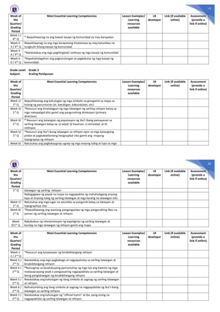 19
Week of
the
Quarter/
Grading
Period
Most Essential Learning Competencies Lesson Exemplar/
Learning
resources
available
LR
developer
Link (if available
online)
Assessment
(provide a
link if online)
Week 1 /
4th
Q
* Naipaliliwanag na ang bawat kasapi ng komunidad ay may karapatan
Week 2-
3 / 4th Q
Naipaliliwanag na ang mga karapatang tinatamasa ay may katumbas na
tungkulin bilang kasapi ng komunidad
Week 3-
4 / 4th Q
*Natatalakay ang mga paglilingkod/ serbisyo ng mga kasapi ng komunidad
Week 5-
6 / 4th Q
*Napahahalagahan ang pagtutulungan at pagkakaisa ng mga kasapi ng
komunidad.
Grade Level: Grade 3
Subject: Araling Panlipunan
Week of
the
Quarter/
Grading
Period
Most Essential Learning Competencies Lesson Exemplar/
Learning
resources
available
LR
developer
Link (if available
online)
Assessment
(provide a
link if online)
Week 1/
1st Q
Naipaliliwanag ang kahulugan ng mga simbolo na ginagamit sa mapa sa
tulong ng panuntunan (ei. katubigan, kabundukan, etc)
Week 3/
1st
Q
*Nasusuri ang kinalalagyan ng mga lalawigan ng sariling rehiyon batay sa
mga nakapaligid dito gamit ang pangunahing direksiyon (primary
direction)
Week 4/
1st Q
* Nasusuri ang katangian ng populasyon ng iba’t ibang pamayanan sa
sariling lalawigan batay sa: a) edad; b) kasarian; c) etnisidad; at 4)
relihiyon
Week 5/
1st Q
*Nasusuri ang iba’t ibang lalawigan sa rehiyon ayon sa mga katangiang
pisikal at pagkakakilanlang heograpikal nito gamit ang mapang
topograpiya ng rehiyon
Week 6/ Natutukoy ang pagkakaugnay-ugnay ng mga anyong tubig at lupa sa mga
20
Week of
the
Quarter/
Grading
Period
Most Essential Learning Competencies Lesson Exemplar/
Learning
resources
available
LR
developer
Link (if available
online)
Assessment
(provide a
link if online)
1st Q lalawigan ng sariling rehiyon
Nakagagawa ng payak na mapa na nagpapakita ng mahahalagang anyong
lupa at anyong tubig ng sariling lalawigan at mga karatig na lalawigan nito
Week 7/
1st Q
Natutukoy ang mga lugar na sensitibo sa panganib batay sa lokasyon at
topographiya nito
Week 8/
1st Q
*Naipaliliwanag ang wastong pangangasiwa ng mga pangunahing likas na
yaman ng sariling lalawigan at rehiyon
Week
9/1st Q
Nakabubuo ng interprestayon ng kapaligiran ng sariling lalawigan at
karatig na mga lalawigan ng rehiyon gamit ang mapa
Week of
the
Quarter/
Grading
Period
Most Essential Learning Competencies Lesson Exemplar/
Learning
resources
available
LR
developer
Link (if available
online)
Assessment
(provide a
link if online)
Week 1-
2 / 2nd Q
*Nasusuri ang kasaysayan ng kinabibilangang rehiyon
Week 3 /
2nd
Q
Natatalakay ang mga pagbabago at nagpapatuloy sa sariling lalawigan at
kinabibilangang rehiyon
Week 4 /
2nd Q
*Naiuugnay sa kasalukuyang pamumuhay ng mga tao ang kwento ng mga
makasaysayang pook o pangyayaring nagpapakilala sa sariling lalawigan at
ibang panglalawigan ng kinabibilangang rehiyon
Week 5 /
2nd Q
Natatalakay ang kahulugan ng ilang simbolo at sagisag ng sariling lalawigan
at rehiyon
Week 6 /
2nd Q
Naihahambing ang ilang simbolo at sagisag na nagpapakilala ng iba’t ibang
lalawigan sa sariling rehiyon
Week 7 /
2nd Q
Natatalakay ang kahulugan ng “official hymn” at iba pang sining na
nagpapakilala ng sariling lalawigan at rehiyon
 