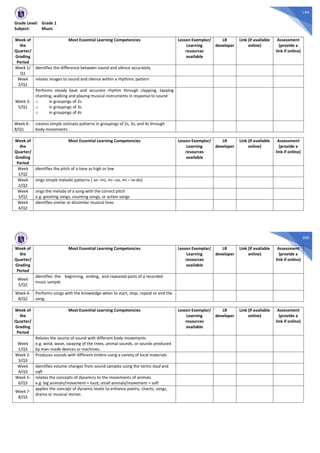 199
Grade Level: Grade 1
Subject: Music
Week of
the
Quarter/
Grading
Period
Most Essential Learning Competencies Lesson Exemplar/
Learning
resources
available
LR
developer
Link (if available
online)
Assessment
(provide a
link if online)
Week 1/
Q1
identifies the difference between sound and silence accurately
Week
2/Q1
relates images to sound and silence within a rhythmic pattern
Week 3-
5/Q1
Performs steady beat and accurate rhythm through clapping, tapping
chanting, walking and playing musical instruments in response to sound
o in groupings of 2s
o in groupings of 3s
o in groupings of 4s
Week 6-
8/Q1
creates simple ostinato patterns in groupings of 2s, 3s, and 4s through
body movements
Week of
the
Quarter/
Grading
Period
Most Essential Learning Competencies Lesson Exemplar/
Learning
resources
available
LR
developer
Link (if available
online)
Assessment
(provide a
link if online)
Week
1/Q2
identifies the pitch of a tone as high or low
Week
2/Q2
sings simple melodic patterns ( so –mi, mi –so, mi – re-do)
Week
3/Q2
sings the melody of a song with the correct pitch
e.g. greeting songs, counting songs, or action songs
Week
4/Q2
identifies similar or dissimilar musical lines
200
Week of
the
Quarter/
Grading
Period
Most Essential Learning Competencies Lesson Exemplar/
Learning
resources
available
LR
developer
Link (if available
online)
Assessment
(provide a
link if online)
Week
5/Q2
identifies the beginning, ending, and repeated parts of a recorded
music sample
Week 6-
8/Q2
Performs songs with the knowledge when to start, stop, repeat or end the
song.
Week of
the
Quarter/
Grading
Period
Most Essential Learning Competencies Lesson Exemplar/
Learning
resources
available
LR
developer
Link (if available
online)
Assessment
(provide a
link if online)
Week
1/Q3
Relates the source of sound with different body movements
e.g. wind, wave, swaying of the trees, animal sounds, or sounds produced
by man-made devices or machines.
Week 2-
3/Q3
Produces sounds with different timbre using a variety of local materials
Week
4/Q3
identifies volume changes from sound samples using the terms loud and
soft
Week 5-
6/Q3
relates the concepts of dynamics to the movements of animals
e.g. big animals/movement = loud; small animals/movement = soft
Week 7-
8/Q3
applies the concept of dynamic levels to enhance poetry, chants, songs,
drama or musical stories
 