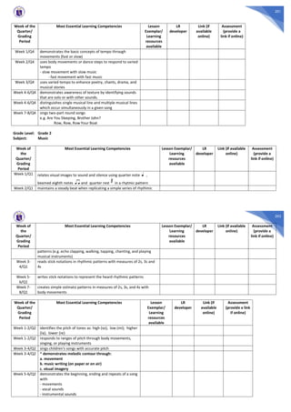 201
Grade Level: Grade 2
Subject: Music
Week of
the
Quarter/
Grading
Period
Most Essential Learning Competencies Lesson Exemplar/
Learning
resources
available
LR
developer
Link (if available
online)
Assessment
(provide a
link if online)
Week 1/Q1 relates visual images to sound and silence using quarter note ,
beamed eighth notes and quarter rest in a rhytmic pattern
Week 2/Q1 maintains a steady beat when replicating a simple series of rhythmic
Week of the
Quarter/
Grading
Period
Most Essential Learning Competencies Lesson
Exemplar/
Learning
resources
available
LR
developer
Link (if
available
online)
Assessment
(provide a
link if online)
Week 1/Q4 demonstrates the basic concepts of tempo through
movements (fast or slow)
Week 2/Q4 uses body movements or dance steps to respond to varied
tempo
- slow movement with slow music
- fast movement with fast music
Week 3/Q4 uses varied tempo to enhance poetry, chants, drama, and
musical stories
Week 4-6/Q4 demonstrates awareness of texture by identifying sounds
that are solo or with other sounds.
Week 4-6/Q4 distinguishes single musical line and multiple musical lines
which occur simultaneously in a given song
Week 7-8/Q4 sings two-part round songs
e.g. Are You Sleeping, Brother John?
Row, Row, Row Your Boat
202
Week of
the
Quarter/
Grading
Period
Most Essential Learning Competencies Lesson Exemplar/
Learning
resources
available
LR
developer
Link (if available
online)
Assessment
(provide a
link if online)
patterns (e.g. echo clapping, walking, tapping, chanting, and playing
musical instruments)
Week 3-
4/Q1
reads stick notations in rhythmic patterns with measures of 2s, 3s and
4s
Week 5-
6/Q1
writes stick notations to represent the heard rhythmic patterns
Week 7-
8/Q1
creates simple ostinato patterns in measures of 2s, 3s, and 4s with
body movements
Week of the
Quarter/
Grading
Period
Most Essential Learning Competencies Lesson
Exemplar/
Learning
resources
available
LR
developer
Link (if
available
online)
Assessment
(provide a link
if online)
Week 1-2/Q2 identifies the pitch of tones as: high (so), low (mi); higher
(la); lower (re)
Week 1-2/Q2 responds to ranges of pitch through body movements,
singing, or playing instruments
Week 3-4/Q2 sings children's songs with accurate pitch
Week 3-4/Q2 * demonstrates melodic contour through:
a. movement
b. music writing (on paper or on air)
c. visual imagery
Week 5-6/Q2 demonstrates the beginning, ending and repeats of a song
with
- movements
- vocal sounds
- instrumental sounds
 