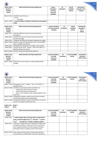 203
Week of the
Quarter/
Grading
Period
Most Essential Learning Competencies Lesson
Exemplar/
Learning
resources
available
LR
developer
Link (if
available
online)
Assessment
(provide a link
if online)
Week 5-6/Q2 identifies musical lines as
- similar
- dissimilar
Week 7-8/Q2 * creates melodic or rhythmic introduction and ending of
songs
Week of the
Quarter/
Grading
Period
Most Essential Learning Competencies Lesson Exemplar/
Learning resources
available
LR
developer
Link (if
available
online)
Assessment
(provide a
link if
online)
Week 1/Q3 replicates different sources of sounds with body
movements
Week 2/Q3 identifies the common musical instruments by their
sounds and image
Week 2/Q3 recognizes the difference between speaking and singing
Week 3-4/Q3 performs songs with appropriate vocal or sound quality
(from available instruments)
Week 5/Q3 distinguishes the dynamics of a song or music sample
Week 5/Q3 uses the words “loud”, “louder”, “soft” and “softer” to
identify variations in volume
Week 6-8/Q3 Performs songs with appropriate dynamics
Week of the
Quarter/
Grading
Period
Most Essential Learning Competencies Lesson Exemplar/
Learning
resources
available
LR
developer
Link (if available
online)
Assessment
(provide a
link if online)
Week 1-2/Q4 follows the correct tempo of a song including tempo
changes
204
Week of the
Quarter/
Grading
Period
Most Essential Learning Competencies Lesson Exemplar/
Learning
resources
available
LR
developer
Link (if available
online)
Assessment
(provide a
link if online)
Week 1-2/Q4 distinguishes “slow,” “slower,” “fast,” and “faster” in
recorded music
Week 3-4/Q4 identifies musical texture with recorded music
- melody with solo instrument or voice
- single melody with accompaniment
- two or more melodies sung or played together at the
same time
Week 5-6/Q4 distinguishes between single musical line and multiple
musical lines which occur simultaneously
Week 7-8/Q4 distinguishes between thinness and thickness of musical
sound in recorded or performed music
Grade Level: Grade 3
Subject: Music
Week of the
Quarter/
Grading
Period
Most Essential Learning Competencies Lesson Exemplar/
Learning
resources
available
LR
developer
Link (if available
online)
Assessment
(provide a
link if online)
Week 1/Q1 * relates images with sound and silence using quarter
note , beamed eighth note , half note , quarter
rest and half rest within a rhythmic pattern
Week 2/Q1 maintains a steady beat when replicating a simple series
of rhythmic patterns in measures of 2s, 3s, and 4s (e.g.
echo clapping, walking, marching, tapping, chanting,
dancing the waltz, or playing musical instruments)
Week 5-6/Q1 plays simple ostinato patterns (continually repeated
musical phrase or rhythm) with classroom instruments
 