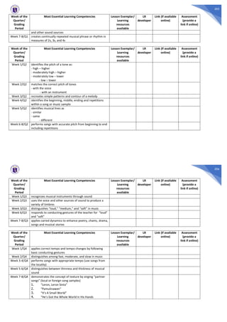 205
Week of the
Quarter/
Grading
Period
Most Essential Learning Competencies Lesson Exemplar/
Learning
resources
available
LR
developer
Link (if available
online)
Assessment
(provide a
link if online)
and other sound sources
Week 7-8/Q1 creates continually repeated musical phrase or rhythm in
measures of 2s, 3s, and 4s
Week of the
Quarter/
Grading
Period
Most Essential Learning Competencies Lesson Exemplar/
Learning
resources
available
LR
developer
Link (if available
online)
Assessment
(provide a
link if online)
Week 1/Q2 identifies the pitch of a tone as:
- high – higher
- moderately high – higher
- moderately low – lower
- low – lower
Week 2/Q2 matches the correct pitch of tones
- with the voice
- with an instrument
Week 3/Q2 recreates simple patterns and contour of a melody
Week 4/Q2 identifies the beginning, middle, ending and repetitions
within a song or music sample
Week 5/Q2 identifies musical lines as
- similar
- same
- different
Week 6-8/Q2 performs songs with accurate pitch from beginning to end
including repetitions
206
Week of the
Quarter/
Grading
Period
Most Essential Learning Competencies Lesson Exemplar/
Learning
resources
available
LR
developer
Link (if available
online)
Assessment
(provide a
link if online)
Week 1/Q3 recognizes musical instruments through sound
Week 2/Q3 uses the voice and other sources of sound to produce a
variety of timbres
Week 3/Q3 distinguishes “loud,” “medium,” and “soft” in music
Week 6/Q3 responds to conducting gestures of the teacher for “loud”
and “soft”
Week 7-8/Q3 applies varied dynamics to enhance poetry, chants, drama,
songs and musical stories
Week of the
Quarter/
Grading
Period
Most Essential Learning Competencies Lesson Exemplar/
Learning
resources
available
LR
developer
Link (if available
online)
Assessment
(provide a
link if online)
Week 1/Q4 applies correct tempo and tempo changes by following
basic conducting gestures
Week 2/Q4 distinguishes among fast, moderate, and slow in music
Week 3-4/Q4 performs songs with appropriate tempo (use songs from
the locality)
Week 5-6/Q4 distinguishes between thinness and thickness of musical
sound
Week 7-8/Q4 demonstrates the concept of texture by singing “partner
songs” (local or foreign song samples)
1. “Leron, Leron Sinta”
2. “Pamulinawen”
3. “It’s A Small World”
4. “He’s Got the Whole World in His Hands
 