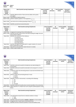 207
Grade Level: Grade 4
Subject: Music
Week of the
Quarter/
Grading
Period
Most Essential Learning Competencies Lesson Exemplar/
Learning
resources
available
LR
developer
Link (if available
online)
Assessment
(provide a
link if online)
Week 1/Q1 identifies different kinds of notes and rests (whole, half, quarter,
and eighth)
Week 2-3/Q1 reads different rhythmic patterns
Week 4-5/Q1 performs rhythmic patterns in time signatures
Week 5-6/Q1 uses the bar line to indicate groupings of beats in
Week 7-8/Q1 identifies accented and unaccented pulses
Week of the
Quarter/
Grading
Period
Most Essential Learning Competencies Lesson Exemplar/
Learning
resources
available
LR
developer
Link (if available
online)
Assessment
(provide a
link if online)
Week 1/Q2 recognizes the meaning of the G-Clef (treble clef)
Week 2-3/Q2 identifies the pitch names of the G-clef staff including the ledger lines and
spaces (below middle C)
Week 4/Q2 identifies the movement of the melody as:
- no movement
- ascending stepwise
- descending stepwise
- ascending skipwise
- descending skipwise
Week 5/Q2 identifies the highest and lowest pitch in a given notation of a musical
piece to determine its range
Week 6/Q2 sings with accurate pitch the simple intervals of a melody
Week 7-8/Q2 creates simple melodic lines
3
4,
2
4,
4
4
3
4,
2
4,
4
4
208
Week of the
Quarter/
Grading
Period
Most Essential Learning Competencies Lesson Exemplar/
Learning
resources
available
LR
developer
Link (if available
online)
Assessment
(provide a
link if online)
Week 1/Q3 identifies aurally and visually the introduction and coda (ending) of a
musical piece
Week 2/Q3 identifies aurally and visually the antecedent and consequent in a musical
piece
Week 3/Q3 recognizes similar and contrasting phrases in vocal and instrumental music
1. melodic
2. rhythmic
Week 4/Q3 performs similar and contrasting phrases in music
1. melodic
2. rhythmic
Week 5/Q3 identifies as vocal or instrumental, a recording of the following:
1. solo
2. duet
3. trio
4. ensemble
Week 6/Q3 identifies aurally and visually various musical ensembles in the community
Week 7-8/Q3 applies dynamics in a simple music score using the symbols p (piano) and f
(forte)
Week of the
Quarter/
Grading
Period
Most Essential Learning Competencies Lesson Exemplar/
Learning
resources
available
LR
developer
Link (if available
online)
Assessment
(provide a
link if online)
Week 1/Q4 uses appropriate musical terms to indicate variations in tempo
1. largo
2. presto
Week 2/Q4 identifies aurally and visually an ostinato or descant in a music sample
Week 3/Q4 recognizes solo or 2-part vocal or instrumental music
Week 4/Q4 identifies harmonic intervals (2 pitches) in visual and auditory music
 