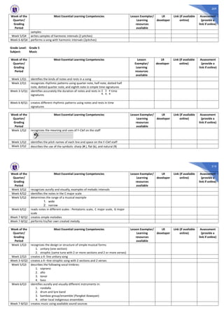 209
Week of the
Quarter/
Grading
Period
Most Essential Learning Competencies Lesson Exemplar/
Learning
resources
available
LR
developer
Link (if available
online)
Assessment
(provide a
link if online)
samples
Week 5/Q4 writes samples of harmonic intervals (2 pitches)
Week 6-8/Q4 performs a song with harmonic intervals (2pitches)
Grade Level: Grade 5
Subject: Music
Week of the
Quarter/
Grading
Period
Most Essential Learning Competencies Lesson
Exemplar/
Learning
resources
available
LR
developer
Link (if available
online)
Assessment
(provide a
link if online)
Week 1/Q1 identifies the kinds of notes and rests in a song
Week 2/Q1 recognizes rhythmic patterns using quarter note, half note, dotted half
note, dotted quarter note, and eighth note in simple time signatures
Week 3-5/Q1 identifies accurately the duration of notes and rests in time
signatures
Week 6-8/Q1 creates different rhythmic patterns using notes and rests in time
signatures
Week of the
Quarter/
Grading
Period
Most Essential Learning Competencies Lesson Exemplar/
Learning
resources
available
LR
developer
Link (if available
online)
Assessment
(provide a
link if online)
Week 1/Q2 recognizes the meaning and uses of F-Clef on the staff
Week 1/Q2 identifies the pitch names of each line and space on the F-Clef staff
Week 2/Q2 describes the use of the symbols: sharp (# ), flat ( ), and natural ( )
3
4,
2
4,
4
4
210
Week of the
Quarter/
Grading
Period
Most Essential Learning Competencies Lesson Exemplar/
Learning
resources
available
LR
developer
Link (if available
online)
Assessment
(provide a
link if online)
Week 3/Q2 recognizes aurally and visually, examples of melodic intervals
Week 4/Q2 identifies the notes in the C major scale
Week 5/Q2 determines the range of a musical example
1. wide
2. narrow
Week 6/Q2 reads notes in different scales : Pentatonic scale, C major scale, G major
scale
Week 7-8/Q2 creates simple melodies
Week 7-8/Q2 performs his/her own created melody
Week of the
Quarter/
Grading
Period
Most Essential Learning Competencies Lesson Exemplar/
Learning
resources
available
LR
developer
Link (if available
online)
Assessment
(provide a
link if online)
Week 1/Q3 recognizes the design or structure of simple musical forms:
1. unitary (one section)
2. strophic (same tune with 2 or more sections and 2 or more verses)
Week 2/Q3 creates a 4- line unitary song
Week 3-4/Q3 creates a 4 –line strophic song with 2 sections and 2 verses
Week 5/Q3 describes the following vocal timbres:
1. soprano
2. alto
3. tenor
4. bass
Week 6/Q3 identifies aurally and visually different instruments in:
1. rondalla
2. drum and lyre band
3. bamboo group/ensemble (Pangkat Kawayan)
4. other local indigenous ensembles
Week 7-8/Q3 creates music using available sound sources
 