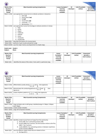 211
Week of the
Quarter/
Grading
Period
Most Essential Learning Competencies Lesson Exemplar/
Learning
resources
available
LR
developer
Link (if available
online)
Assessment
(provide a
link if online)
Week 1-2/Q4 uses appropriate musical terms to indicate variations in dynamics:
1. piano (p)
2. mezzo piano (mp)
3. forte(f)
4. mezzo forte (mf)
5. crescendo
6. decrescendo
Week 3-4/Q4 uses appropriate musical terminology to indicate variations in tempo:
1. largo
2. presto
3. allegro
4. moderato
5. andante
6. vivace
7. ritardando
8. accelerando
Week 4/Q4 describes the texture of a musical piece
Week 5/Q4 performs 3-part rounds and partner songs
Week 6-8/Q4 uses the major triad as accompaniment to simple songs
Grade Level: Grade 6
Subject: Music
Week of the
Quarter/
Grading
Period
Most Essential Learning Competencies Lesson
Exemplar/
Learning
resources
available
LR
developer
Link (if available
online)
Assessment
(provide a
link if online)
Week 1/Q1 identifies the values of the notes / rests used in a particular song
212
Week of the
Quarter/
Grading
Period
Most Essential Learning Competencies Lesson
Exemplar/
Learning
resources
available
LR
developer
Link (if available
online)
Assessment
(provide a
link if online)
Week 2-3/Q1 differentiates aurally among and time signatures
Week 4-5/Q1 demonstrates the conducting gestures of and time
signatures
Week 6-8/Q1 creates rhythmic patterns in and time signatures
Week of the
Quarter/
Grading
Period
Most Essential Learning Competencies Lesson Exemplar/
Learning
resources
available
LR
developer
Link (if available
online)
Assessment
(provide a
link if online)
Week 1-3/Q2 sings and plays solo or with group, melodies/songs in C Major, G Major,
and F Major
Week 4-6/Q2 creates simple melodies
Week 7-8/Q2 sings self-composed melodies
Week of the
Quarter/
Grading
Period
Most Essential Learning Competencies Lesson Exemplar/
Learning
resources
available
LR
developer
Link (if available
online)
Assessment
(provide a
link if online)
Week 1-2/Q3 identifies simple musical forms of songs from the community:
1. binary (AB) -has 2 contrasting sections (AB)
2. ternary (ABA)-has 3 sections, the third section similar to the first;
(ABC) – has 3 sections
3. rondo (ABACA) -has contrasting sections in between repetitions
of the A section (ABACA)
Week 3/Q3 uses the different repeat marks that are related to form:
1. Da Capo (D.C.)
3
4,
2
4,
4
4
6
8
3
4
2
4
4
4
6
8
3
4
2
4
4
4
6
8
 
