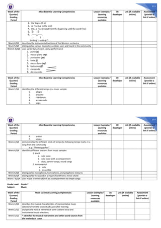 213
Week of the
Quarter/
Grading
Period
Most Essential Learning Competencies Lesson Exemplar/
Learning
resources
available
LR
developer
Link (if available
online)
Assessment
(provide a
link if online)
2. Dal Segno (D.S.)
3. Al Fine (up to the end)
4. D.C. al Fine (repeat from the beginning until the word Fine)
5. ║: :║
6. ┌───┐┌───┐
1 2
(ending 1, ending 2)
Week 4/Q3 describes the instrumental sections of the Western orchestra
Week 5/Q3 distinguishes various musical ensembles seen and heard in the community
Week 6-8/Q3 uses varied dynamics in a song performance
1. piano (p)
2. mezzo piano (mp)
3. pianissimo (pp)
4. forte (f)
5. mezzo forte (mf)
6. fortissimo (ff)
7. crescendo
8. decrescendo
Week of the
Quarter/
Grading
Period
Most Essential Learning Competencies Lesson Exemplar/
Learning
resources
available
LR
developer
Link (if available
online)
Assessment
(provide a
link if online)
Week 1/Q4 identifies the different tempo in a music sample:
1. allegro
2. andante
3. ritardando
4. accelerando
5. largo
214
Week of the
Quarter/
Grading
Period
Most Essential Learning Competencies Lesson Exemplar/
Learning
resources
available
LR
developer
Link (if available
online)
Assessment
(provide a
link if online)
6. presto
7. vivace
Week 2/Q4 demonstrates the different kinds of tempo by following tempo marks in a
song from the community
e.g.: “Pandangguhan”
Week 4/Q4 identifies different textures from music samples
1. Vocal
a. solo voice
b. solo voice with accompaniment
c. duet, partner songs, round songs
2. Instrumental
a. solo
b. ensemble
Week 5/Q4 distinguishes monophonic, homophonic, and polyphonic textures
Week 6/Q4 distinguishes the sound of a major chord from a minor chord
Week 7-8/Q4 uses major or minor chords as accompaniment to simple songs
Grade Level: Grade 7
Subject: Music
Week of the
Quarter/
Grading
Period
Most Essential Learning Competencies Lesson Exemplar/
Learning
resources
available
LR
developer
Link (if available
online)
Assessment
(provide a
link if online)
Week 1/Q1 describes the musical characteristics of representative music
selections from the lowlands of Luzon after listening
Week 2/Q1 analyzes the musical elements of some Lowland vocal and
instrumental music selections;
Week 3/Q1 * identifies the musical instruments and other sound sources from
the lowlands of Luzon
 