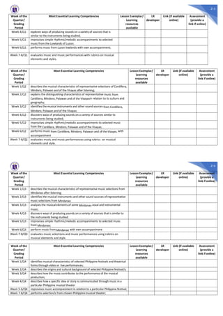215
Week of the
Quarter/
Grading
Period
Most Essential Learning Competencies Lesson Exemplar/
Learning
resources
available
LR
developer
Link (if available
online)
Assessment
(provide a
link if online)
Week 4/Q1 explores ways of producing sounds on a variety of sources that is
similar to the instruments being studied;
Week 5/Q1 improvises simple rhythmic/melodic accompaniments to selected
music from the Lowlands of Luzon;
Week 6/Q1 performs music from Luzon lowlands with own accompaniment;
Week 7-8/Q1 evaluates music and music performances with rubrics on musical
elements and styles.
Week of the
Quarter/
Grading
Period
Most Essential Learning Competencies Lesson Exemplar/
Learning
resources
available
LR
developer
Link (if available
online)
Assessment
(provide a
link if online)
Week 1/Q2 describes the musical characteristics of representative selections of Cordillera,
Mindoro, Palawan and of the Visayas after listening;
Week 2/Q2 explains the distinguishing characteristics of representative music from
Cordillera, Mindoro, Palawan and of the Visayasin relation to its culture and
geography;
Week 3/Q2 identifies the musical instruments and other sound sources from Cordillera,
Mindoro, Palawan and of the Visayas;
Week 4/Q2 discovers ways of producing sounds on a variety of sources similar to
instruments being studied;
Week 5/Q2 improvises simple rhythmic/melodic accompaniments to selected music
from the Cordillera, Mindoro, Palawan and of the Visayas;
Week 6/Q2 performs music from Cordillera, Mindoro, Palawan and of the Visayas, with
accompaniment
Week 7-8/Q2 evaluates music and music performances using rubrics on musical
elements and style.
216
Week of the
Quarter/
Grading
Period
Most Essential Learning Competencies Lesson Exemplar/
Learning
resources
available
LR
developer
Link (if available
online)
Assessment
(provide a
link if online)
Week 1/Q3 describes the musical characteristics of representative music selections from
Mindanao after listening;
Week 2/Q3 identifies the musical instruments and other sound sources of representative
music selections from Mindanao
Week 3/Q3 analyzes the musical elements of some Mindanao vocal and instrumental
music;
Week 4/Q3 discovers ways of producing sounds on a variety of sources that is similar to
the instruments being studied;
Week 5/Q3 improvises simple rhythmic/melodic accompaniments to selected music
from Mindanao;
Week 6/Q3 perform music from Mindanao with own accompaniment
Week 7-8/Q3 evaluates music selections and music performances using rubrics on
musical elements and style.
Week of the
Quarter/
Grading
Period
Most Essential Learning Competencies Lesson Exemplar/
Learning
resources
available
LR
developer
Link (if available
online)
Assessment
(provide a
link if online)
Week 1/Q4 identifies musical characteristics of selected Philippine festivals and theatrical
forms through video or live performances;
Week 2/Q4 describes the origins and cultural background of selected Philippine festival/s;
Week 3/Q4 describes how the music contributes to the performance of the musical
production;
Week 4/Q4 describes how a specific idea or story is communicated through music in a
particular Philippine musical theater
Week 5-6/Q4 improvises music accompaniment in relation to a particular Philippine festival;
Week 7-8/Q4 performs selection/s from chosen Philippine musical theater;
 
